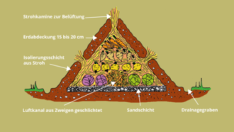 Workshop: Stromloses Kühlen - Erdlagergrube & Verdunstungskühlschrank im Garten